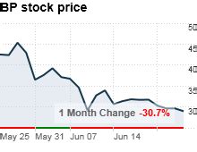 BP stock price hits new 52-week low - Jun. 24, 2010