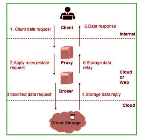 Cloud Computing Security Architecture - javatpoint