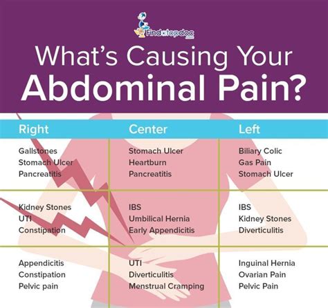 What are the Causes of Abdominal Pain?