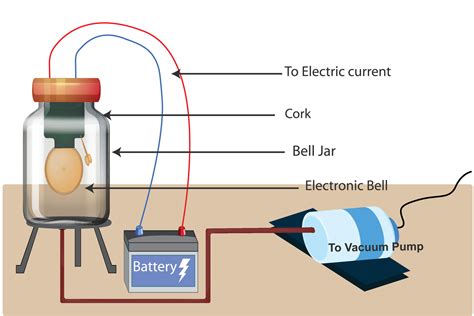 Bell jar experiment to prove sound requires a medium to travel ...