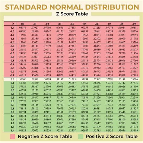 Z-Score Table: Formula, Table, Types, Charts, and Examples