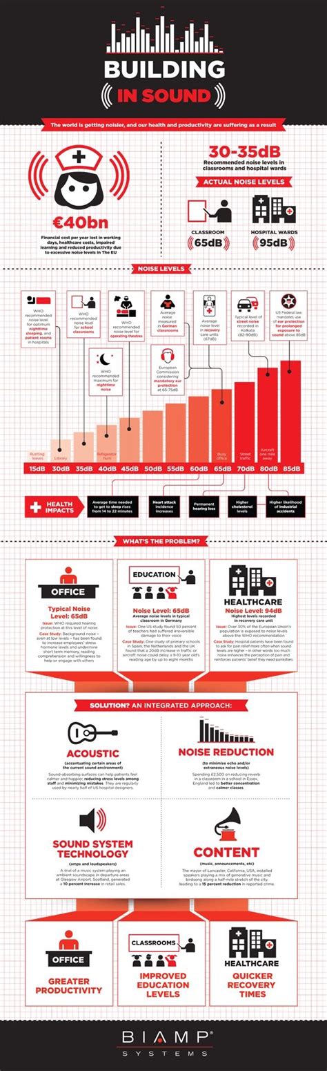 noise pollution infographic - Google Search | Productivity infographic ...