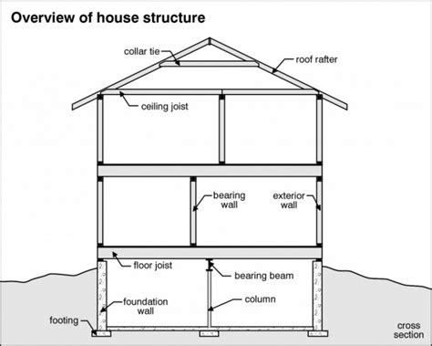 House Foundation – Home Inspection Tacoma, Washington