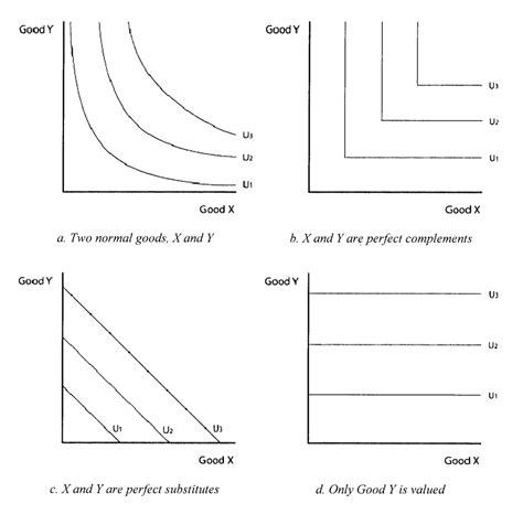 Indifference Curve Examples