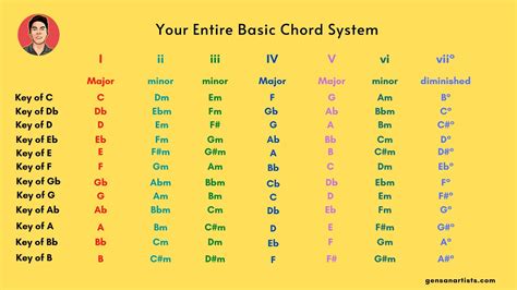 Minor Chord Progression Chart Roman Numerals