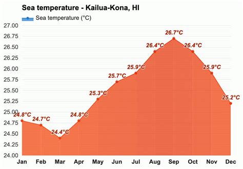 Kailua-Kona, HI - Detailed climate information and monthly weather forecast