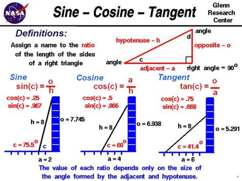 Sine-Cosine-Tangent