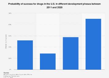 Drug development phase success rates 2011-2020 | Statista