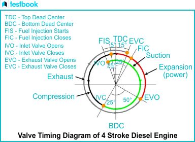 Valve Timing Diagram: For 2-Stroke, 4-Stroke Engines, Importance.