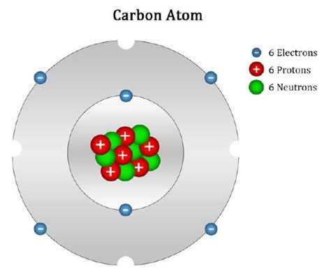 3.2: Elements and Compounds - Biology LibreTexts