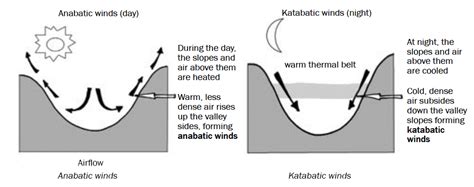 Katabatic winds - INSIGHTS IAS - Simplifying UPSC IAS Exam Preparation