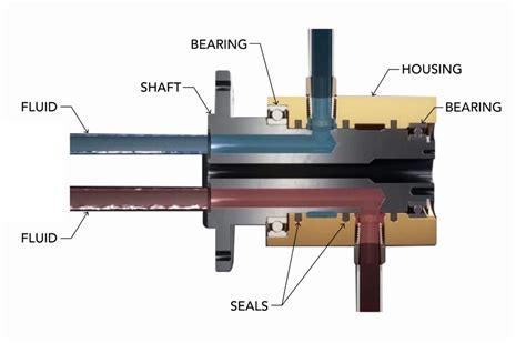 Slip rings make continuous rotation possible in hydraulic machinery