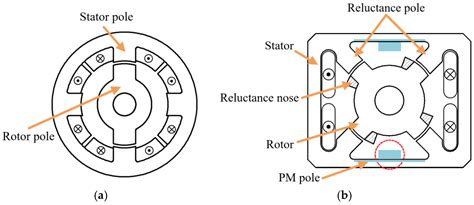 What is Switched Reluctance Motor: Construction and Operation | Linquip