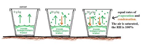 Saturation of air with water vapor