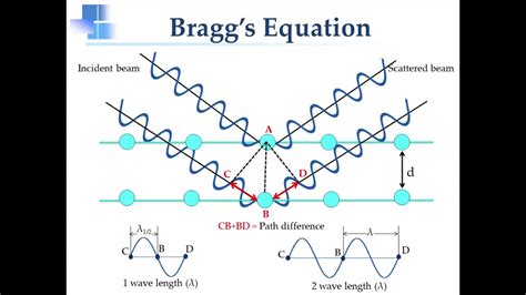 X-ray Diffraction and Bragg's Law - YouTube