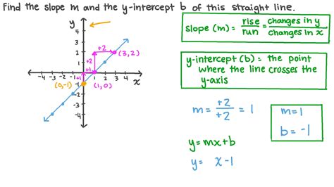 Use Radicals to Describe Slope and Y Int of Line