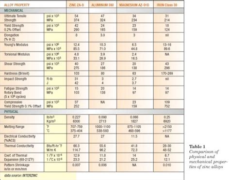 Zinc Castings, Miniature Parts Specialists, Plastic Injection Molding ...