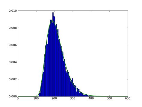 matplotlib - python: plotting a histogram with a function line on top ...