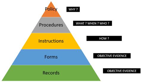 Document Control Procedure per AS9100 - ISO 9001 – Project Lead