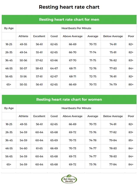 Healthy Resting Heart Rate By Age for Men and Women