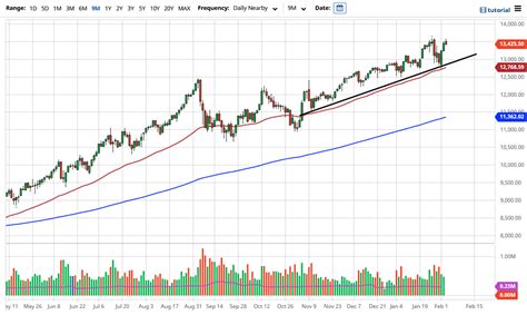 Nasdaq Index Live Chart Nasdaq Chart Spread Charts Betting Trading Live ...