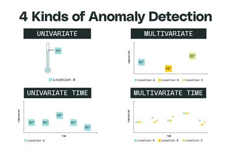 A Beginner’s Guide to Anomaly Detection