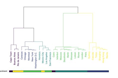 Typical hierarchical clustering depicted in form a dendrogram. The ...