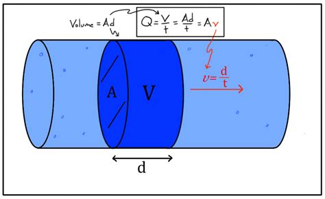 Fluid Dynamics Equations