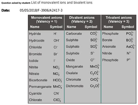 31. List of monovalent ions and bivalent ions