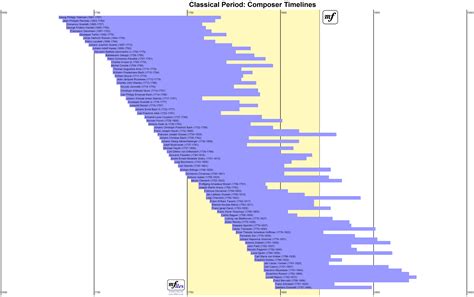 Timeline of the composers of the Classical period. Useful for beginers ...