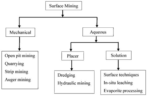 Mining | Free Full-Text | A Review of Models and Algorithms for Surface ...