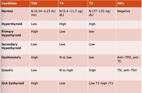 Thyroid Normal Range Tsh Levels Chart in 2020 | Thyroid labs, Thyroid ...