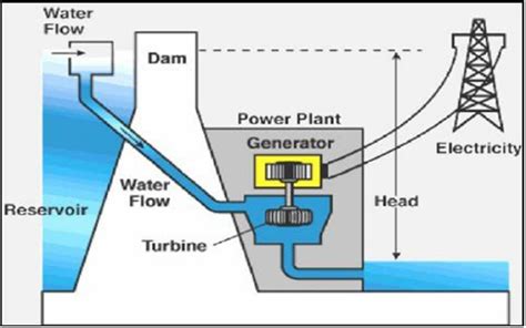 Describe How Water Is Used to Generate Electricity - AdenkruwShields