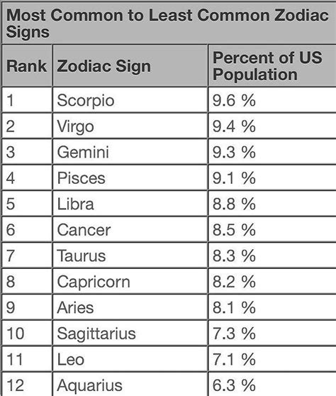 Most Loved Zodiac Signs