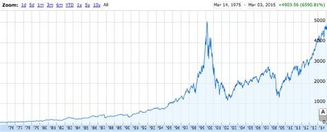 Nasdaq-index-pe-ratio EXCLUSIVE