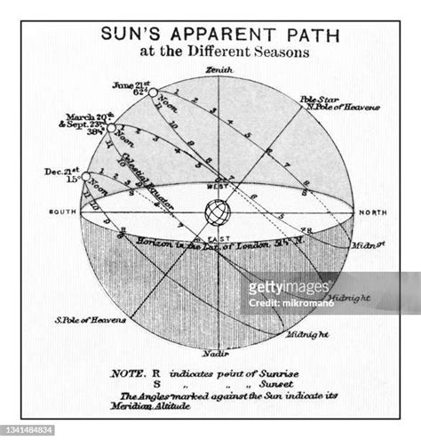 12 Sun Path Diagram Stock Photos, High-Res Pictures, and Images - Getty ...