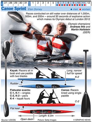 Olympics 2012 in infographics: water sports | Sport | The Guardian