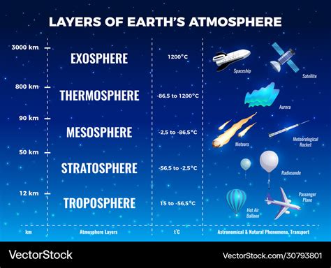 Layers earth atmosphere infographics Royalty Free Vector