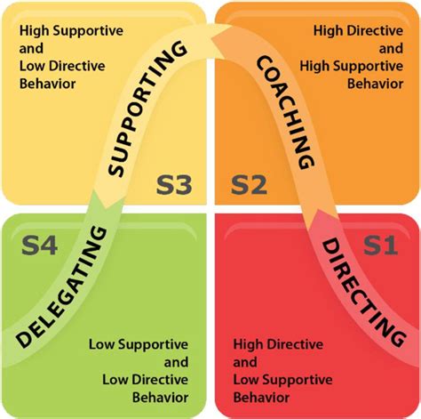 hersey and blanchard's situational leadership theory - Google Search ...