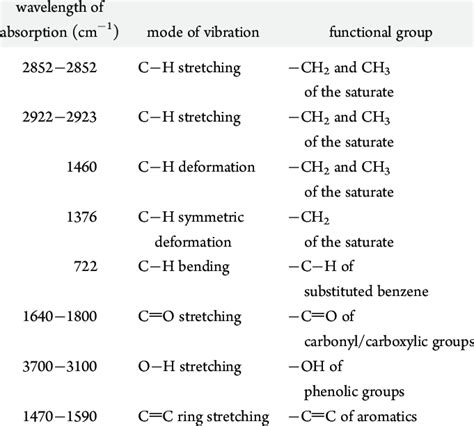 Ir Chart Functional Groups