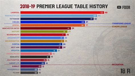 18-19 Premier League table history (by 34 Round) - YouTube