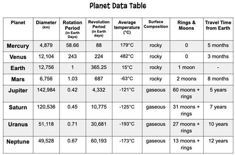 Planets Revolution Chart