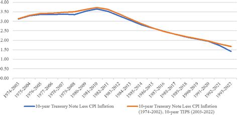 30-Year Average 10-Year Real Treasury Rates. Source: Preamble to March ...