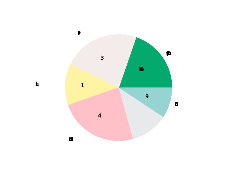 Statistics - Pie Charts