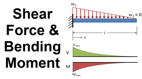 Shear Force Bending Moment Diagram For Civil And Engineering