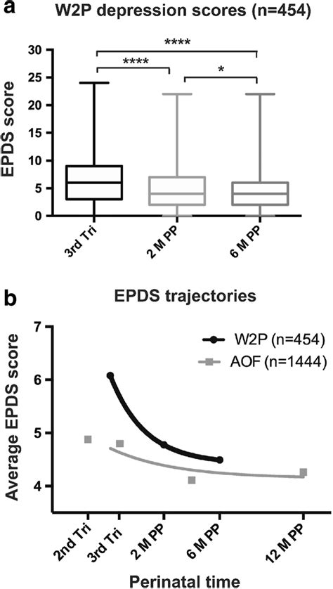 Comparison of EPDS scores over the duration of the W2P study and ...