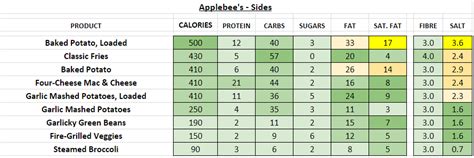 Applebee's - Nutrition Information and Calories (Full Menu)