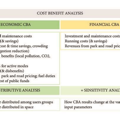 Cost-Benefit Analysis components. | Download Scientific Diagram