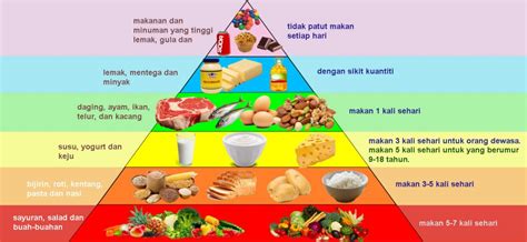 Piramid Makanan Malaysia - Makanan Berkhasiat dan Seimbang