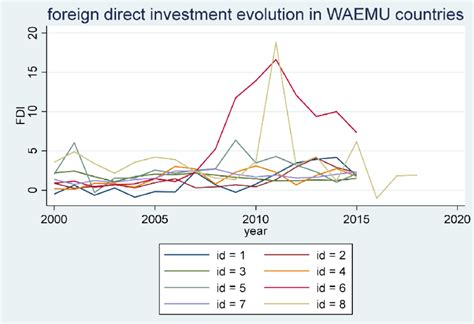 FDI evolution in WAEMU countries from 2000 to 2020. | Download ...